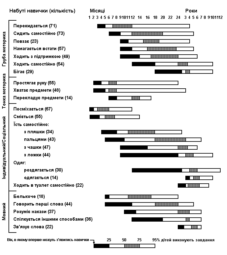 DeLange Syndrome - Development