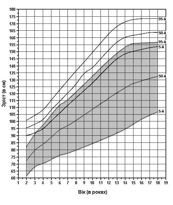 DeLange Syndrome - Height, Females 2-18 Years